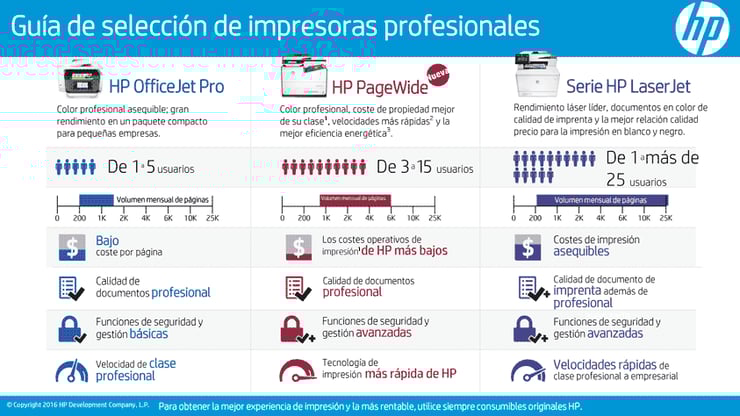 Familias de HP impresión para cada ciclo de trabajo